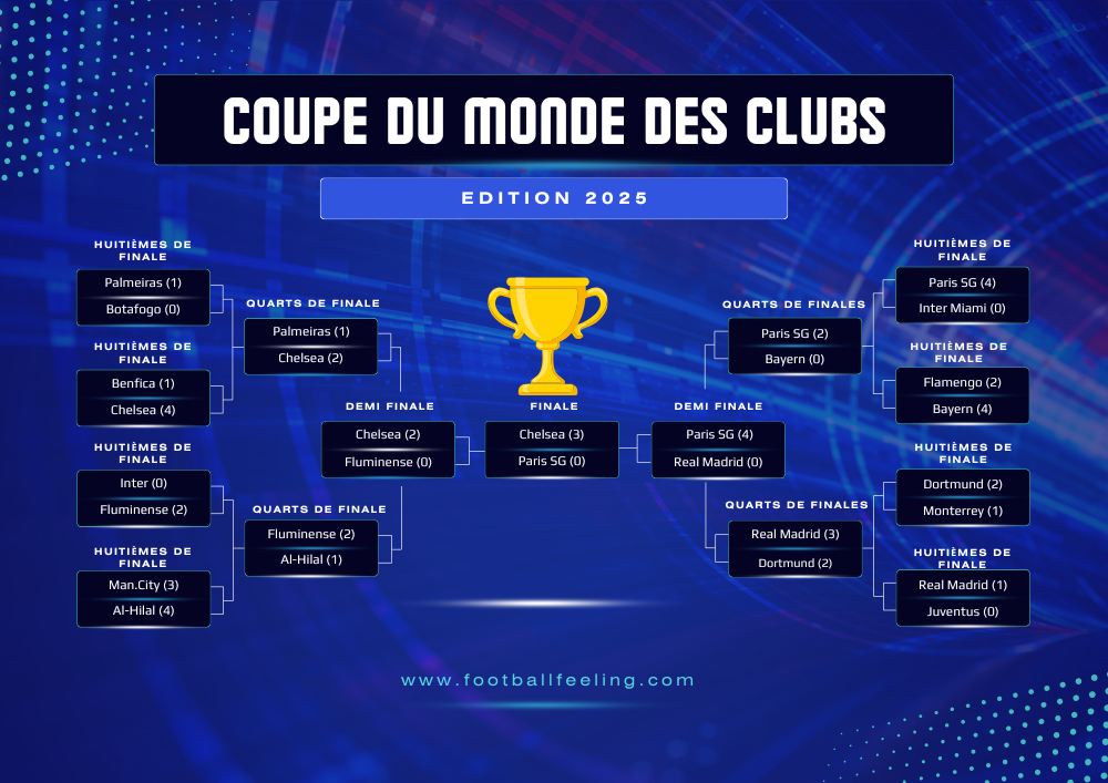 Bracket Coupe du Monde des Clubs