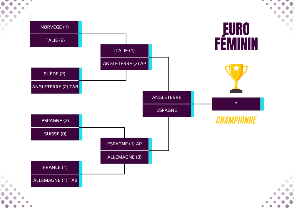 Bracket Euro Féminin